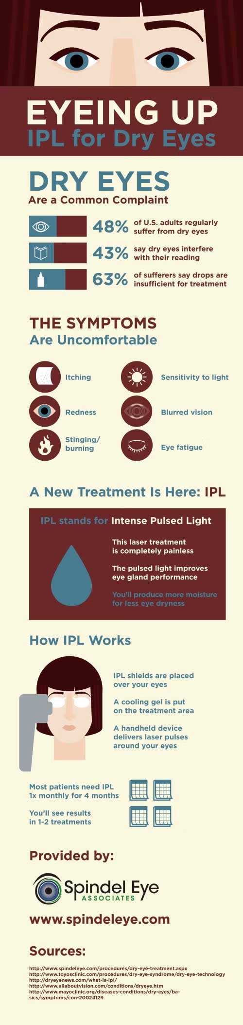 IPL therapy infographic for dry eyes from Spindel Eye Associates in Derry, NH.