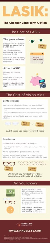 Infographic explaining LASIK eye surgery at Spindel Eye Associates in Derry, NH