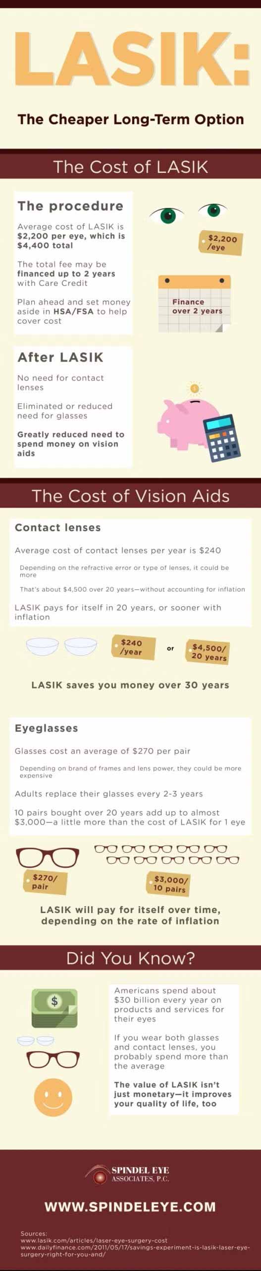 Infographic explaining LASIK eye surgery at Spindel Eye Associates in Derry, NH